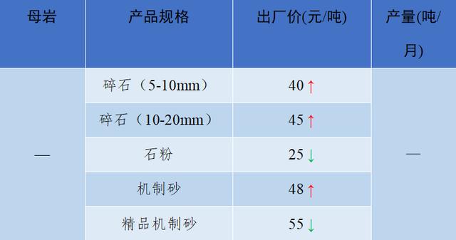 砂石骨料最新报价