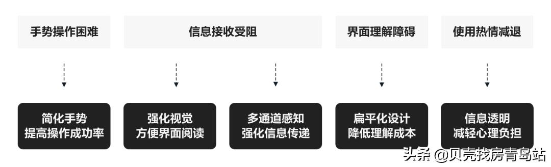 贝壳找房APP“关怀版”，我们是这么设计的