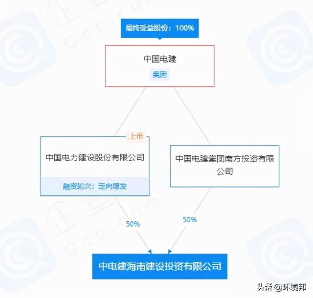 华能、中电建、三峡集团、首创环保、长江环保近日成立新环保公司