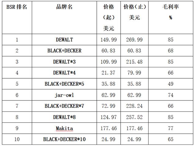 亚马逊电钻小类目BSR——前10店铺价格、销量、竞争分析