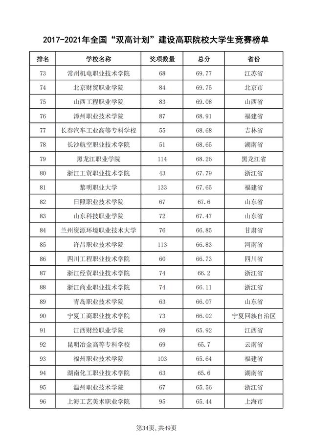 重磅！2021年全国普通高校学科竞赛分析报告出炉