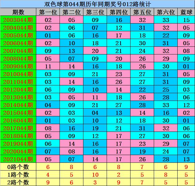 威哥双色球22044期：2路蓝球走势相对较冷，本期参考蓝球13