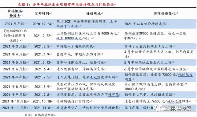 年度报告—铜物来则应，过去不留，2022继续高涨还是回调下跌？