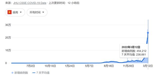 韩国越南日增20万例，“抗疫优等生”纷纷失败