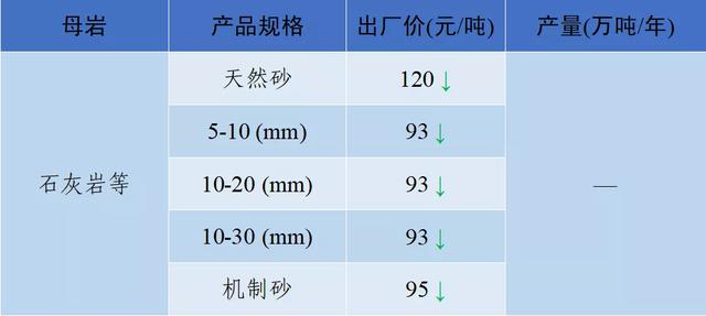 砂石骨料最新报价