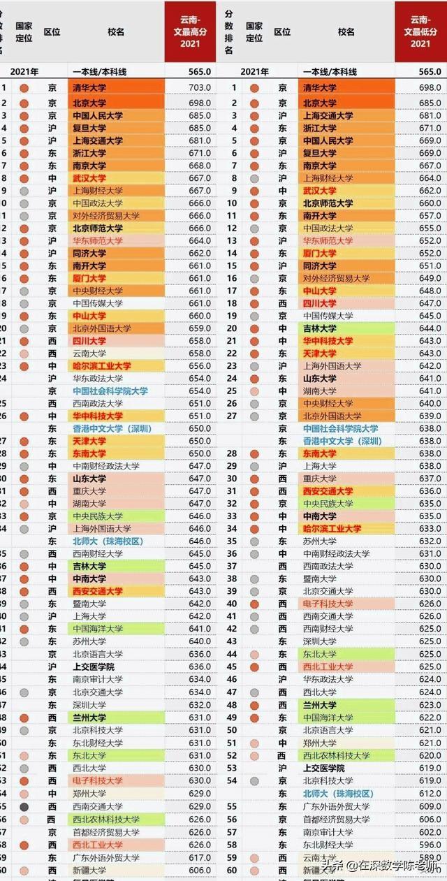 高考比广东容易？2021年全国名校在云南高考录取分数线排名统计-第2张图片-周公解梦大全