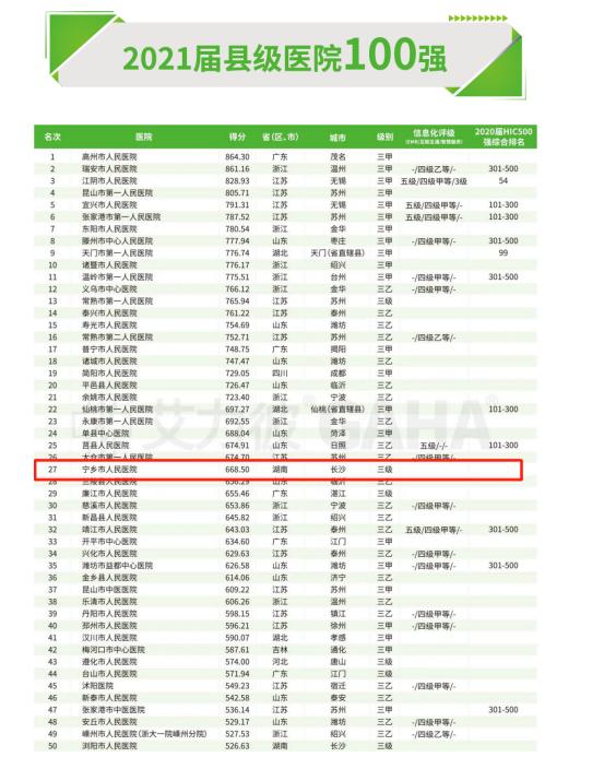 中国医院竞争力县级医院100强排名(附2023年最新排名榜单)