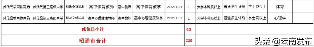 转需！云南最新一批招聘来了