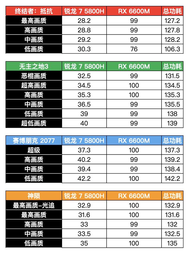 联想拯救者 R7000P 列装 RX 6600M 有多强？年度 3A 真香游戏本正式登场