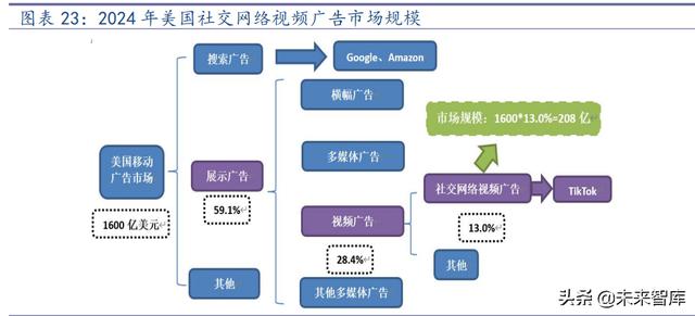 海外互联网行业TikTok专题报告：展望未来，机遇与挑战并存