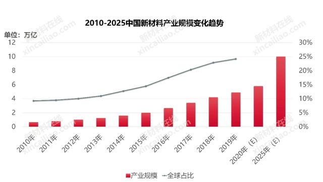 100种新材料市场规模预测与产业投资前景（上）-第2张图片-9158手机教程网