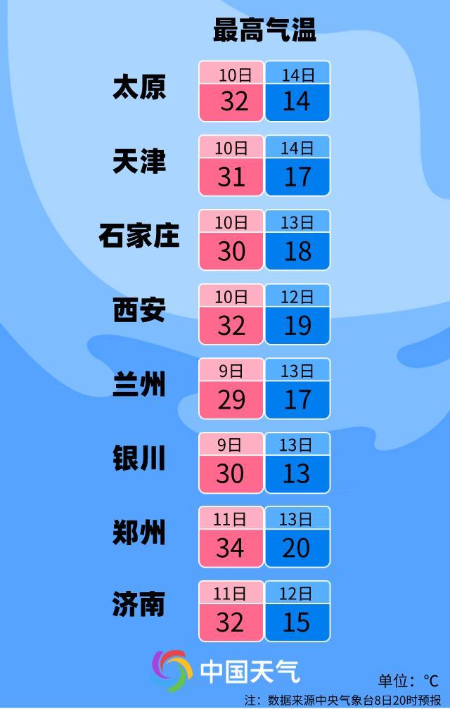 大范围降温再次明示！局地一夜大降18度，2号台风鲇鱼也将生成？