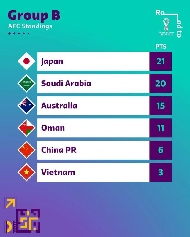 国足保住了颜面，盖不住差距