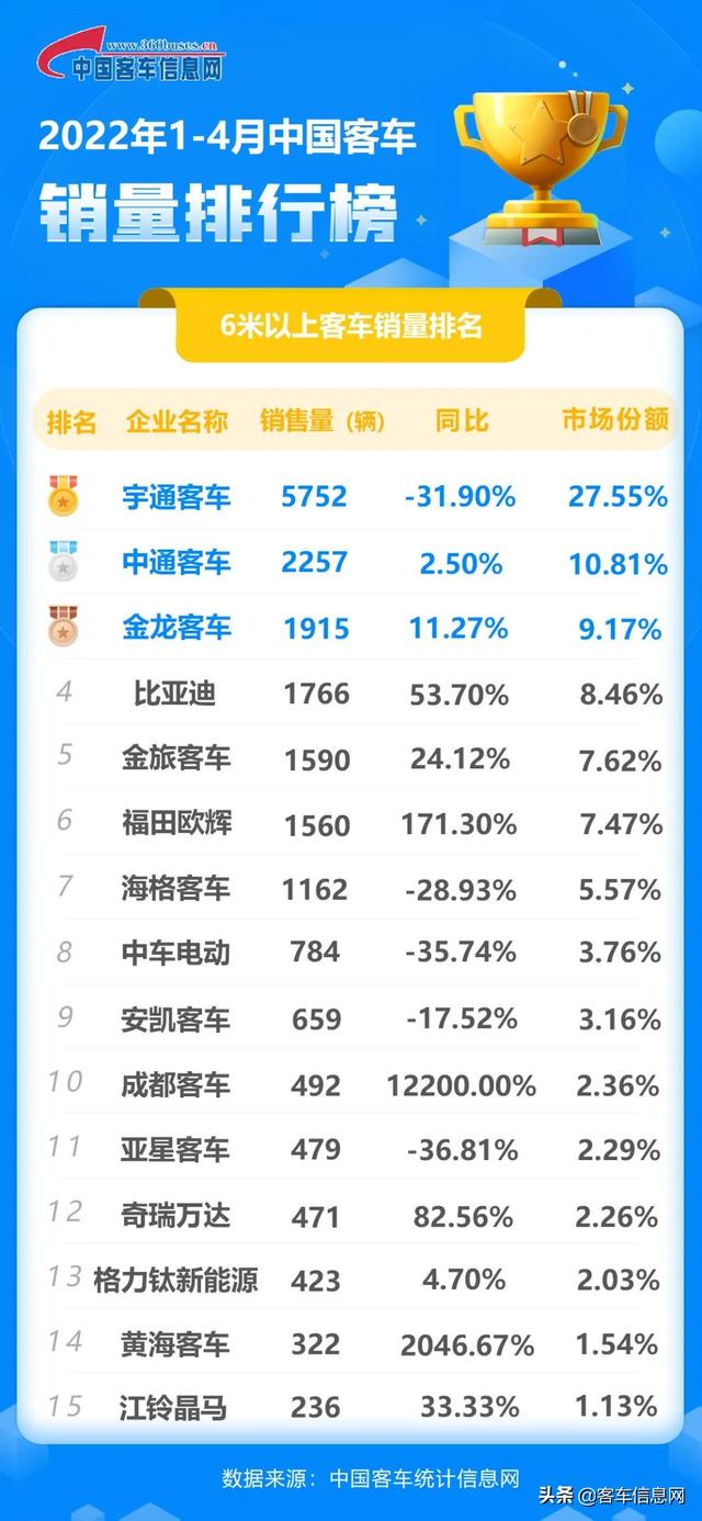 宇通比亚迪中通领跑！4月客车销量排行榜出炉