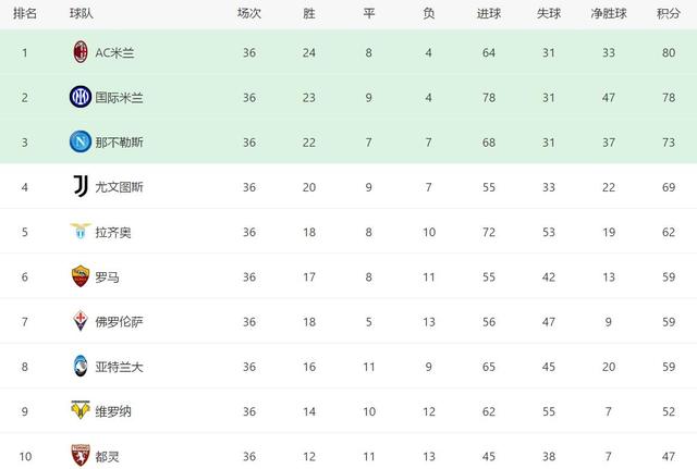 佛罗伦萨2-0罗马，阿根廷锋霸创1佳绩，但穆帅的笑容很诡异