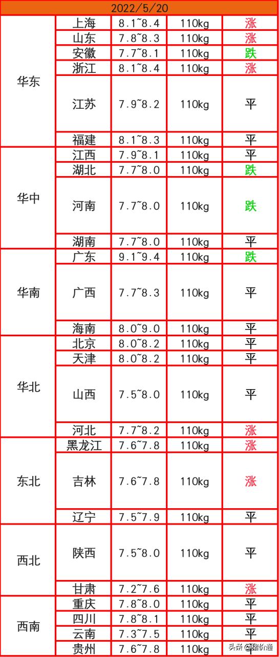 猪价上涨停滞，要开启下跌？有一个好消息来了！上涨周期越来越近