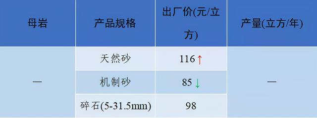 砂石骨料价格
