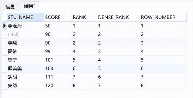 Oracle rank()、dense_rank()用法与区别