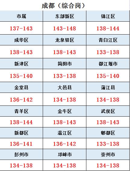 进面分析！2022成都公务员140+才能上岸？网友直呼：太卷了