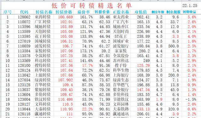 下跌之后 重点关注这些转债股票「可转债下跌」