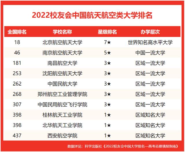 中国有哪些航空航天大学，全国航空大学排名(附2023年最新排名前十名榜单)
