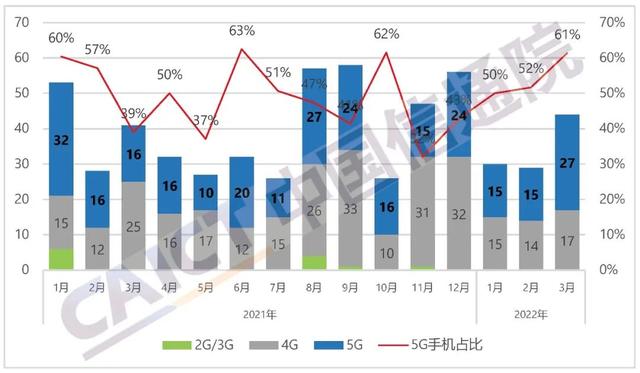 2022-05-17 5G手机为何突然卖不动了