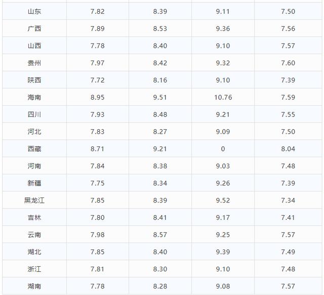今日油价调整信息：3月1日调整后，全国92、95汽油价格最新售价表