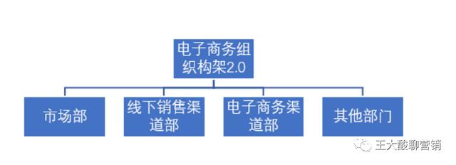 给大家聊一下阿里生态圈i以及电子商务的组织构架迭代