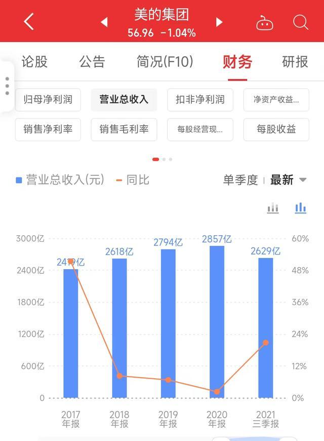 超越格力的美的集团，多次回购难挡股价腰斩，未来投资价值展望