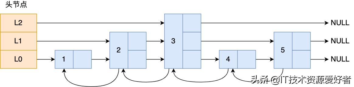 用40 张图全面了解 Redis数据结构，拿捏的死死的