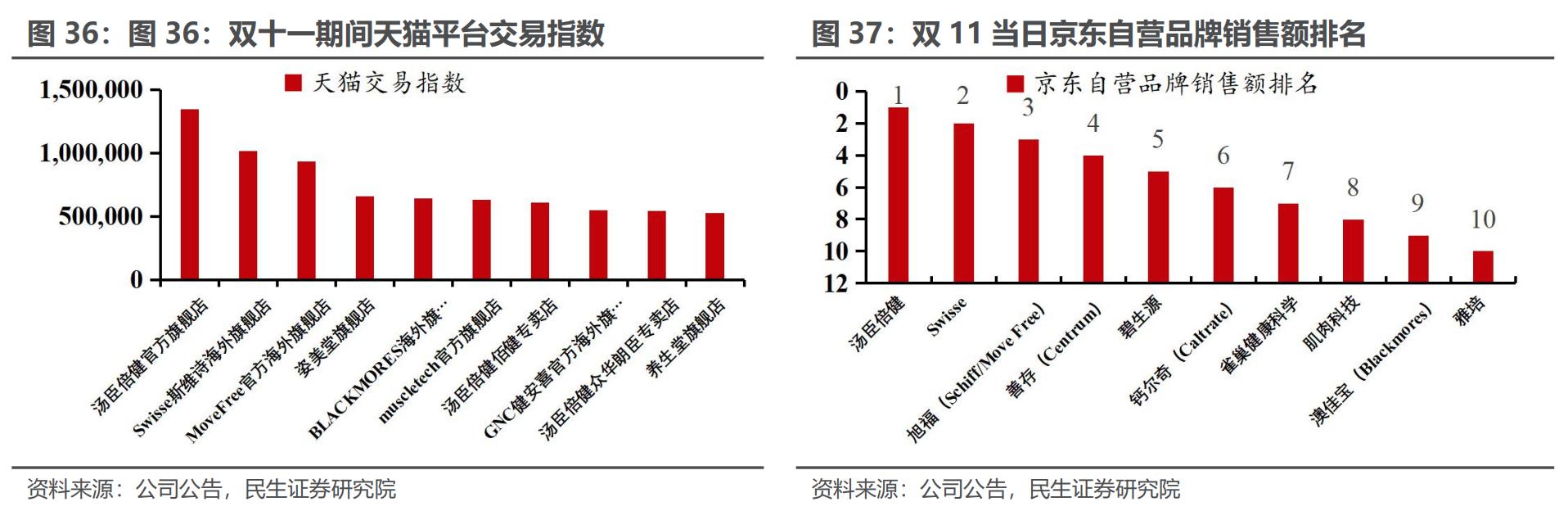 汤臣倍健专卖店