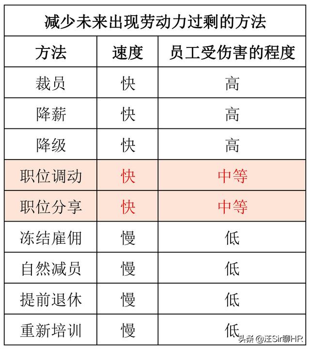 为什么互联网企业动不动就裁员，而不是采取全体降薪，共渡难关？