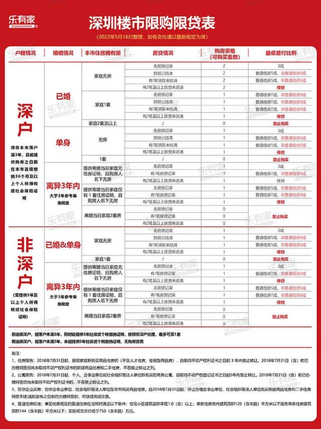 深圳楼盘2021最新政策「深圳购房资格最新政策」