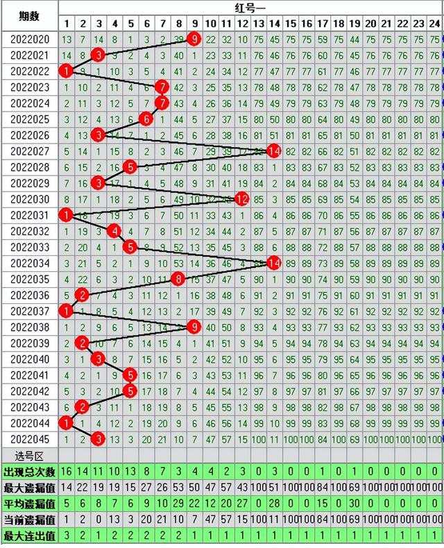 双色球045期走势图-本期开奖7注一等奖182注二等奖