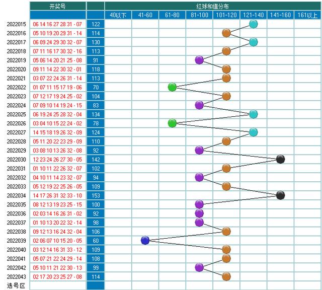 双色球043期走势图-本期开奖9注一等奖54注二等奖