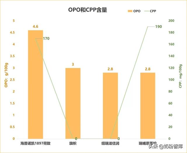 海普诺凯、a2、旗帜、爱他美、纽瑞滋等8款奶粉深度评测