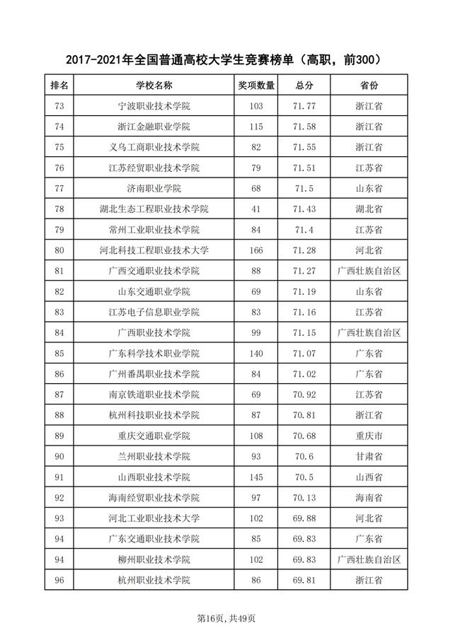 重磅！2021年全国普通高校学科竞赛分析报告出炉