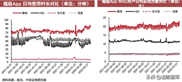 互联网App运营跟踪：短视频活跃度提升，降本增效等结构性变化
