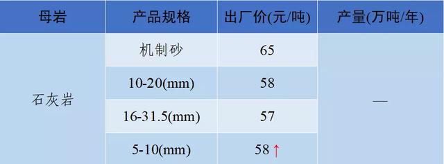 砂石骨料价格