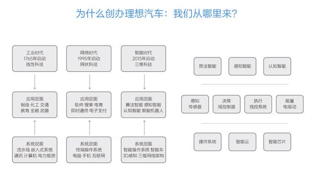 理想汽车创始人李想：科技正在向第三个阶段迈进