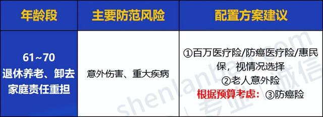 全家人保险怎么买？看这一篇就够了！0~80岁人群超全保险攻略来了