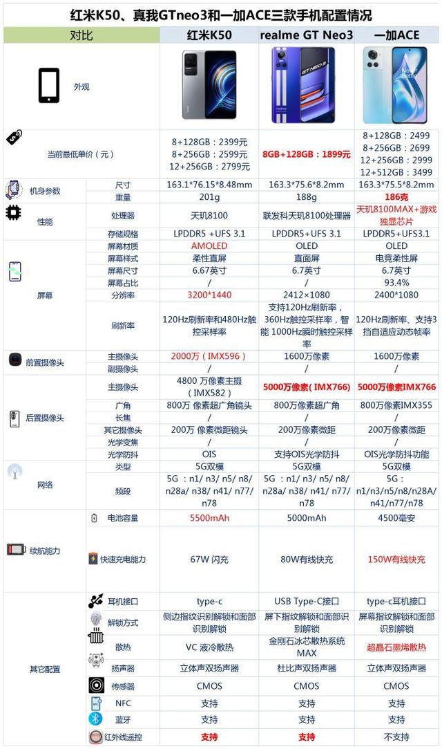 三款天玑8100旗舰，最直观对比，每一款都是最强性价比