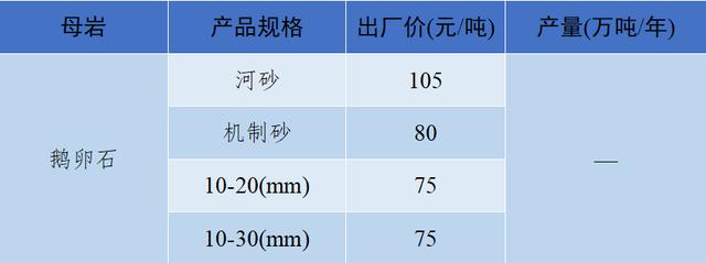 砂石骨料最新报价