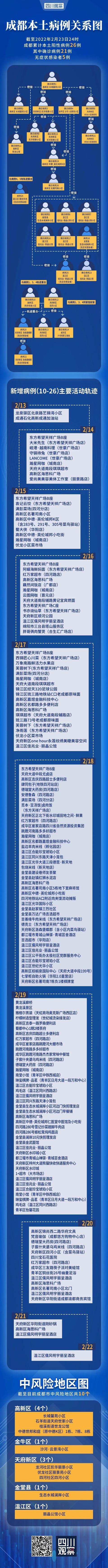 图懂丨成都现有本土阳性“21+5”，最新轨迹关系公布