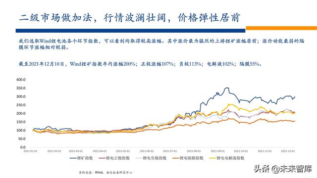 新能源行业2022年投资策略：电车奔腾，风光无两，储能接力