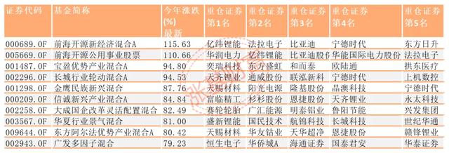 新能源霸榜！选崔宸龙、施成那样的黑马，还是冯明远、赵诣们