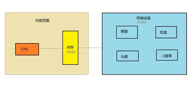 根本就没有128G这么大内存的手机