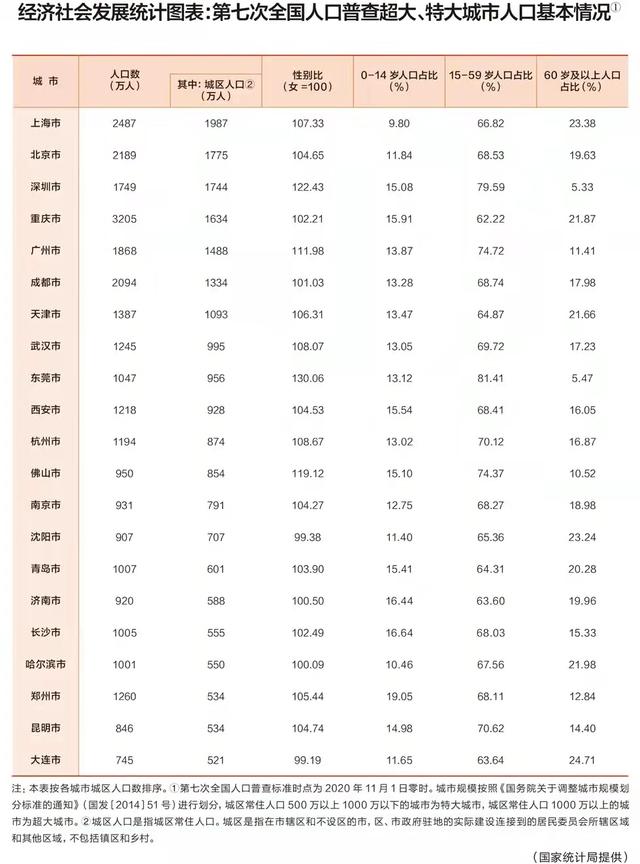 中部2个省会将晋升为特大城市，未来15年将形成“一超四特”格局