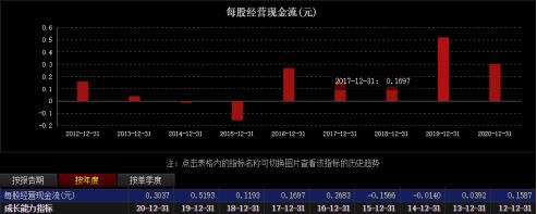 2021年需求增长明显，价格出现257%的上涨，同期涨幅近500%