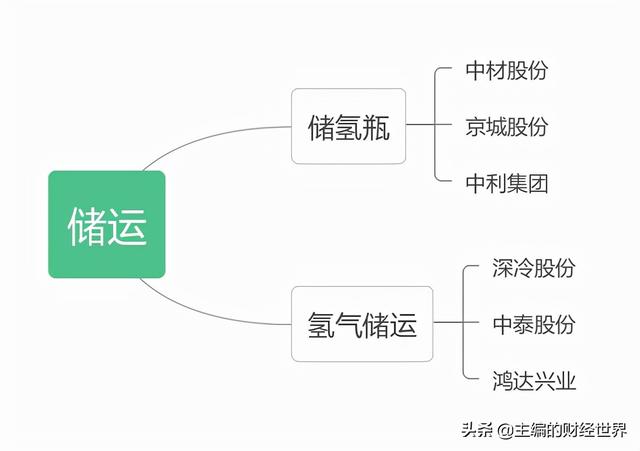 储运是氢能发展的关键，到底难在哪里？
